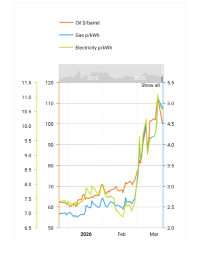 Wholesale prices for gas, oil and electricity for 3 months to Match 2026