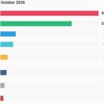 Horizontal bar chart of the party vote results in the Holborn and St Pancras election on 8th October 2026. Labour won with 42% of votes