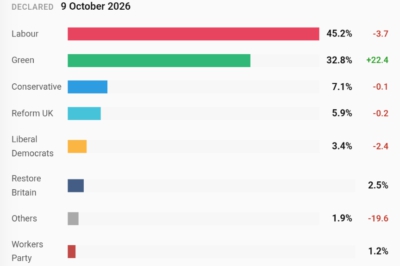 Horizontal bar chart of the party vote results in the Holborn and St Pancras election on 8th October 2026. Labour won with 42% of votes